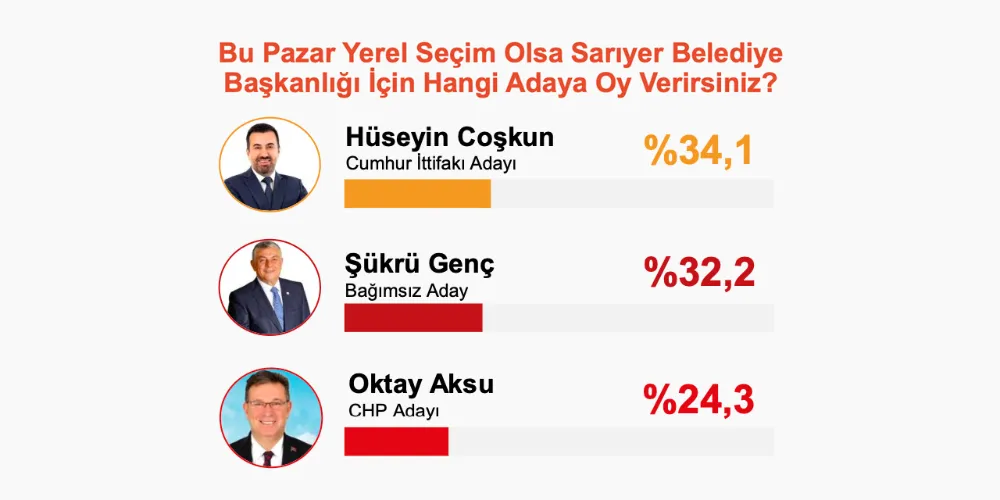 Sarıyer ile ilgili ilk anket açıklandı